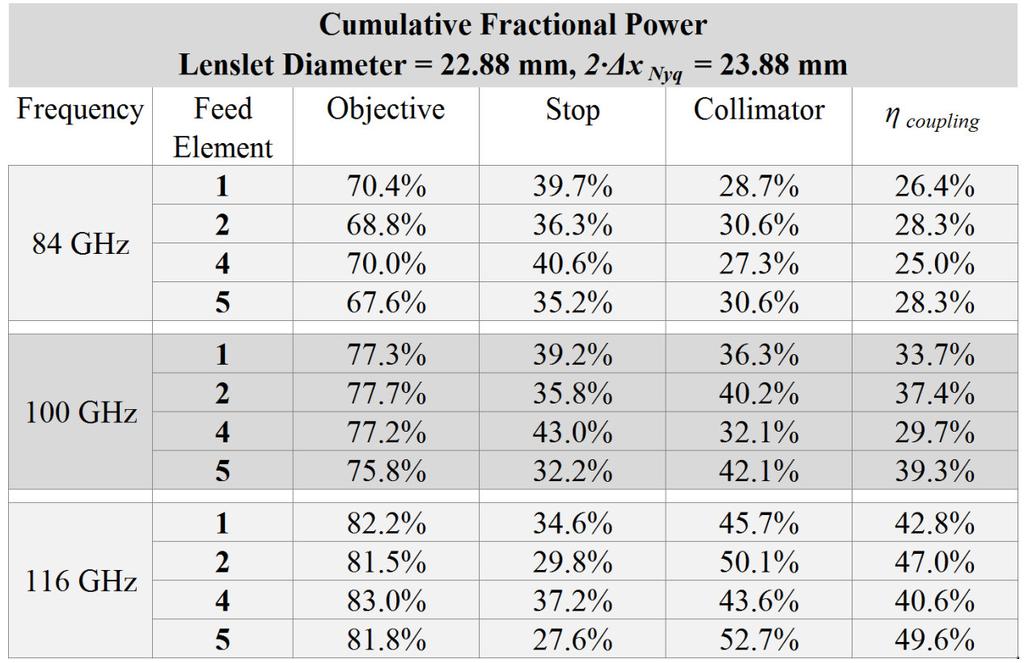 Amount of Terminated Power Use GRASP to calculate the amount of spill-over at each reflector within the cryostat (WRT feed)