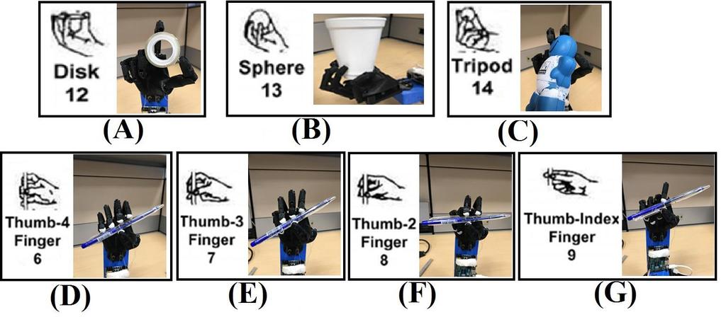 Grasp test (2) The test is based on Cutkosky s hand taxonomy. It shows our robotic hand can grasp in all 16 grasp gestures. [1]Cutkosky, M.R.