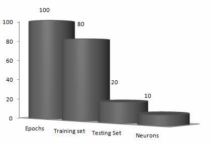31 Figure 5. Parameters used in Artificial Intelligence Model The datasets were divided into two disjoint subsets 80% for training and 20% for testing.