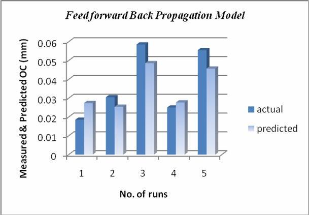 and Cascade forward back propagation algorithm.