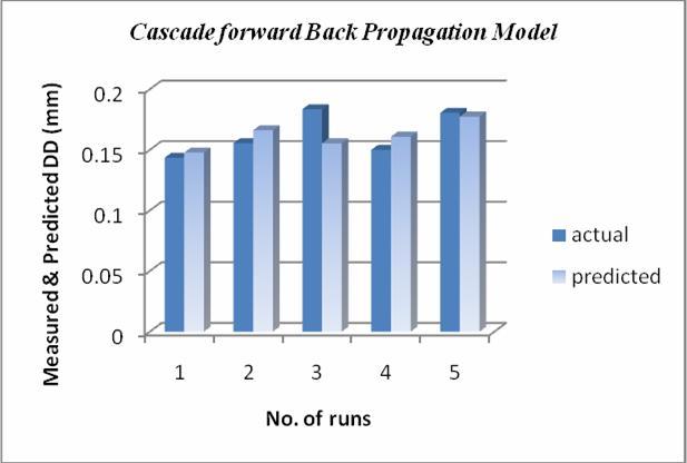 34 Figure 9. Comparison of predicted results of DD by Feed forward &Cascade forward back propagation algorithm.