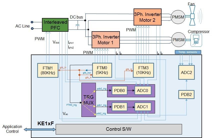 System Timing Figure 4. System block diagram with modules inter-connection For example, in this 3-in-1 application, the FTM0, FTM3, and FTM1 drives the compressor, fan, and PFC respectively.