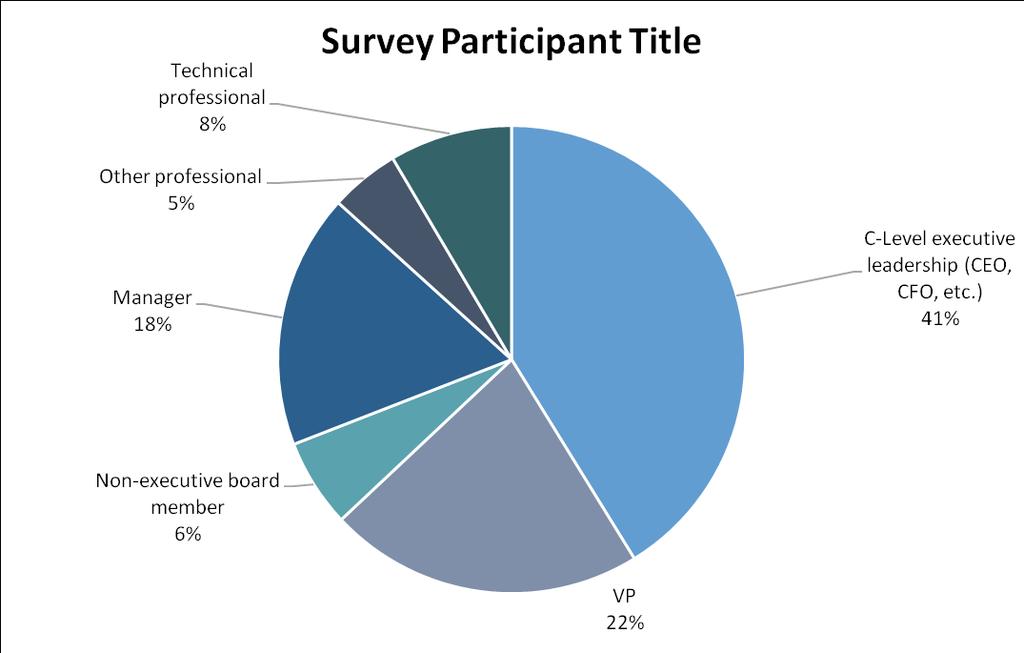 About The Survey This survey was conducted November 9 to 18, 2016. Of the participants, 69 percent are at the Board, C-level (CEO, CFO, etc.) or VP level (Figure 25).