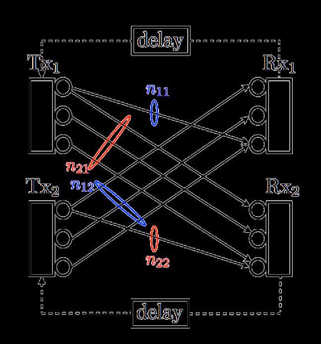 Linear Deterministic IC (LD-IC) Four parameters (n 11,n 22,n 12,n