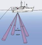 The ADCP exploits the Doppler effect by emitting a sequence of high frequency pulses of sound that scatter off of moving particles in the water.