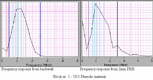 4.3 Dry-fibre Carbon Composite Material Reference sensitivity at 62dB, with first back wall at 80% FBH Φ CSSP