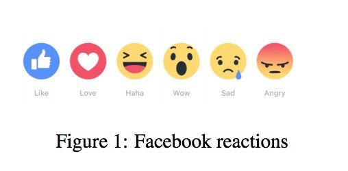 Distant supervision for emotion detection using Facebook reactions Research by Chris Pool and Malvina Nissim - Used facebook s reaction feature with distant supervised learning to train a support