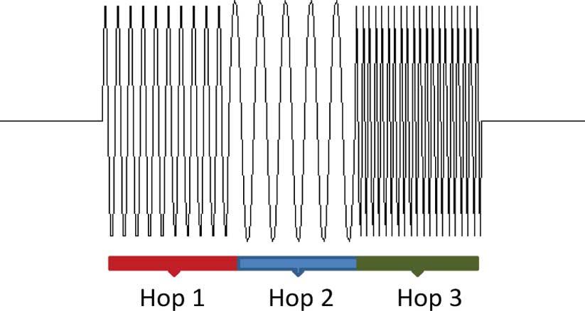 GOGINENI AND NEHORAI: FREQUENCY-HOPPING CODE DESIGN FOR MIMO RADAR ESTIMATION USING SPARSE MODELING 3023 Example of a frequency hopping waveform with three hopping inter- Fig. 1. vals. Fig. 2.