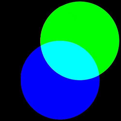 GREEN BLUE Red, green and blue (RGB) are called additive primaries because