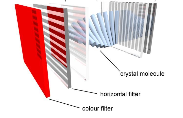 LCD: Liquid Crystal Display Each pixel consists of a layer of