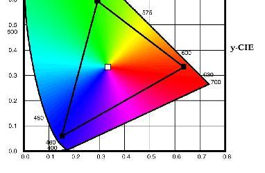 color wavelengths using RGB
