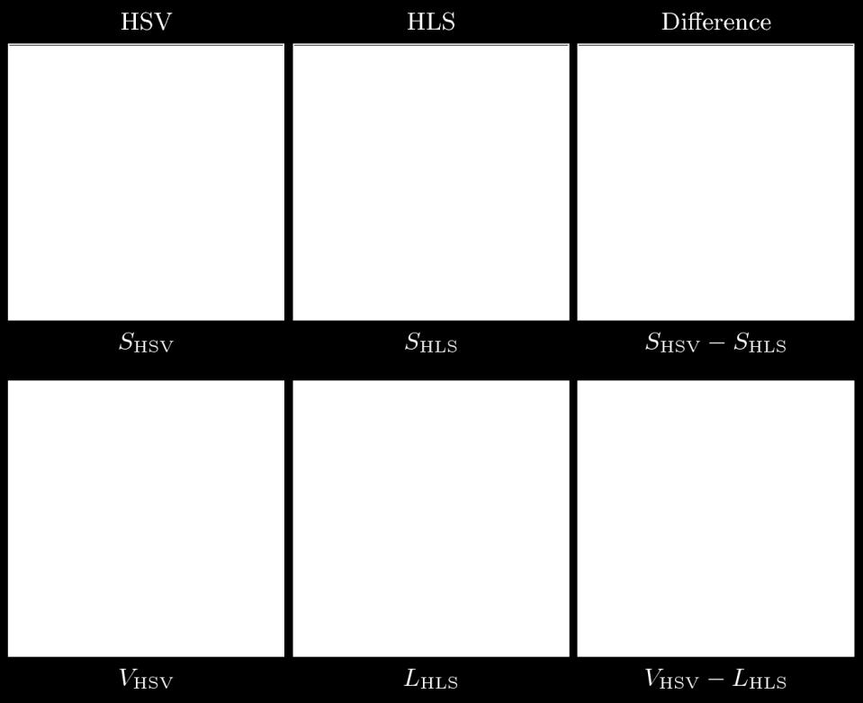 Differences in value (HSV)/luminance (HLS)