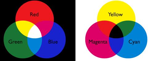 COLOR SPACES FOR PRINTING Print uses subtractive color spaces: Reflection of light rather than mixing of
