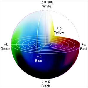 COLORIMETRIC COLOR SPACES 6 Distances in CIE L*a*b* correspond with those perceived by humans Leads to more intuitive color space L* is luminosity channel a*