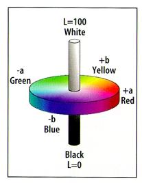 Chromaticity The from the RGB Colour Matching Function three