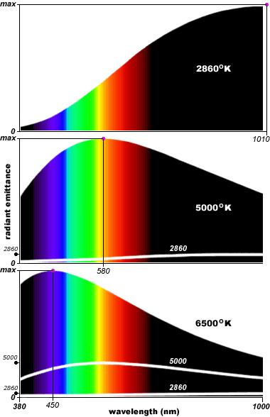 Black Body Radiation Blackbody Spectral Emittance Curves The plotted temperatures of 2860 K, 5000 K and 6500 K correspond to the CIE