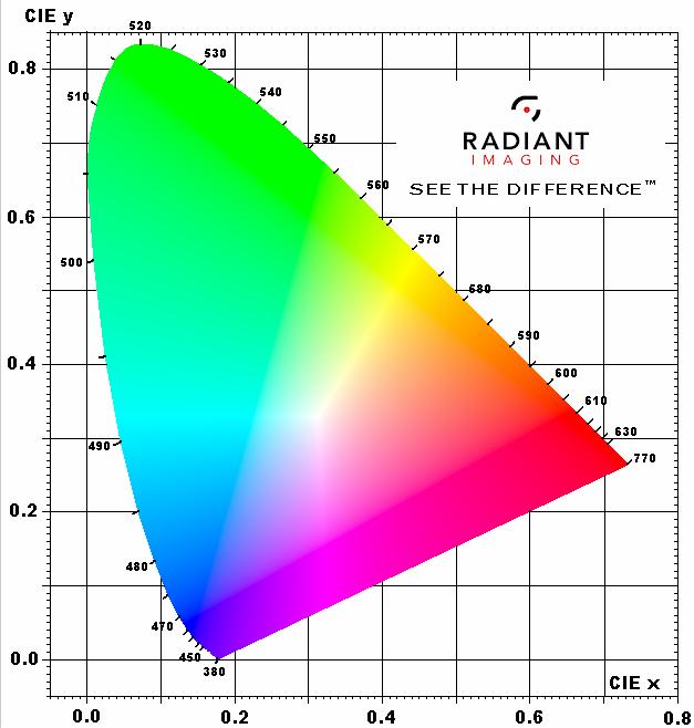 Colour Mixing and Control White Point Control White Balance One of the most demanding operations of the RGB system will be to maintain an acceptable mixed white colour The three proportions of the