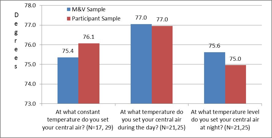 The selected M&V Sample of 79 customers set their constant temperature about one degree cooler than the overall Participant Sample.