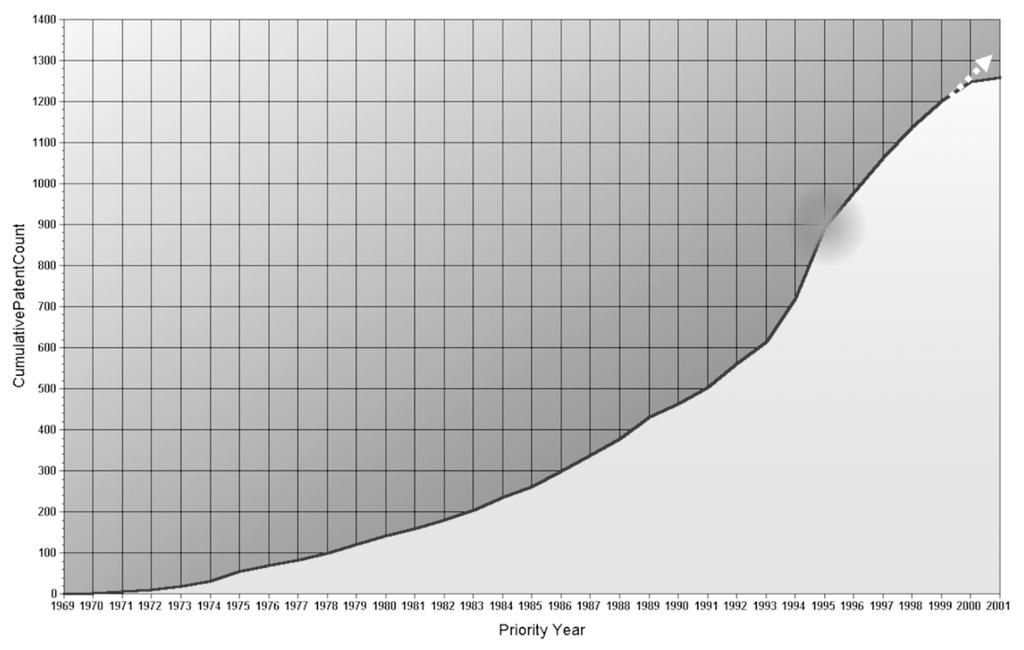 Patent Technology S-Curve Another patent map (Fig. 2), a patent technology S-curve, exhibit exponential growth of SARS-Viral patent technology since the mid-90s.