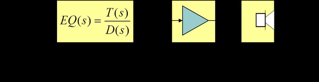 Matched equalisation Straightforward in principle Dynamic loudspeaker motors exhibit minimum-phase behaviour at low