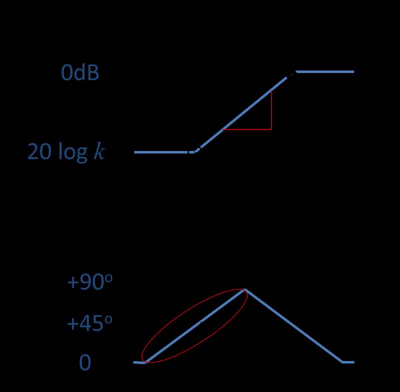 Example: simple lead (shelving HP) network Nevertheless: group delay is still useful as a generic name or label for the problem 20dB/decade Network acts as passive differentiator for frequencies