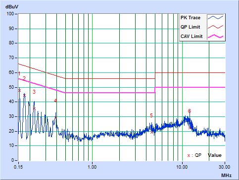 4.2.7 Test Results Phase Line (L) Detector Function Test Mode A Quasi-Peak (QP) / Average (AV) No Freq. Corr. Factor Reading Value Emission Level Limit Margin [db (uv)] [db (uv)] [db (uv)] [MHz] Q.P. AV.