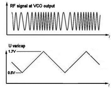 chosen frequency range is between 2300MHz and 2400MHz (U varicap = 0.5V to 1.