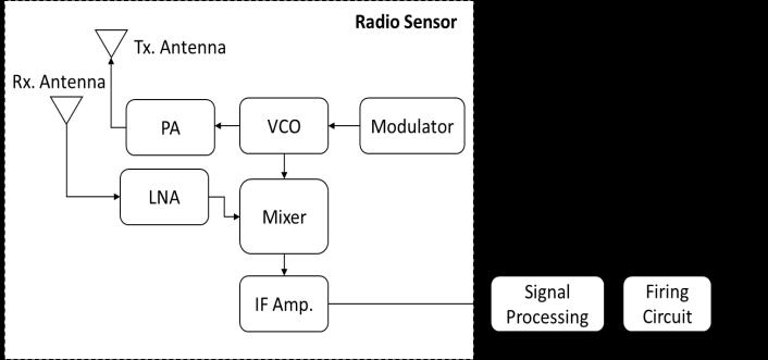 Design and FPGA Implementation of a Modified Radio Altimeter Signal Processor A. Nasser, Fathy M. Ahmed, K. H.