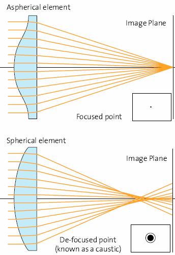 It is far easier (and therefore cheaper) to create lenses that have spherical surfaces, whereas theory suggests that aspherical lens surfaces can give better performance, see Figure 8.