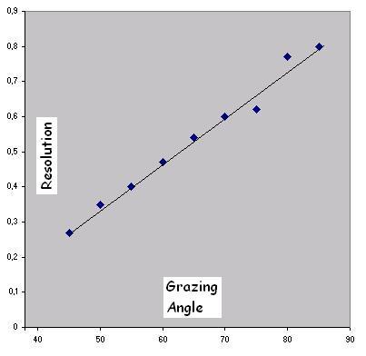disadvantage of the increasing of grazing angle is that in this case one should increase the number of mirrors according to formula (1).