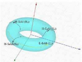 III. MATHEMATICAL MODELLING The resonant frequency for the TE01 mode in a cylindrical dielectric resonator on a ground plane can be approximated as: (3) The