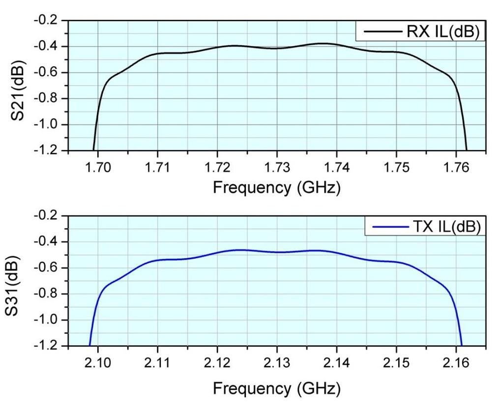 Figure 6.15: Passband insertion loss of RX and TX filter 6.5.2 Ceramic waveguide realisation of diplexer The ceramic waveguide diplexer can be designed by adding the two filters in parallel to a common junction.