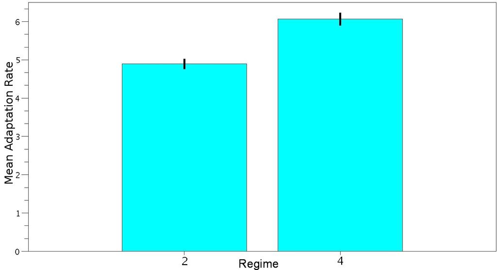 Figure 7: Plot of mean adaptation rate with standard error bars for regimes 2 and 4.