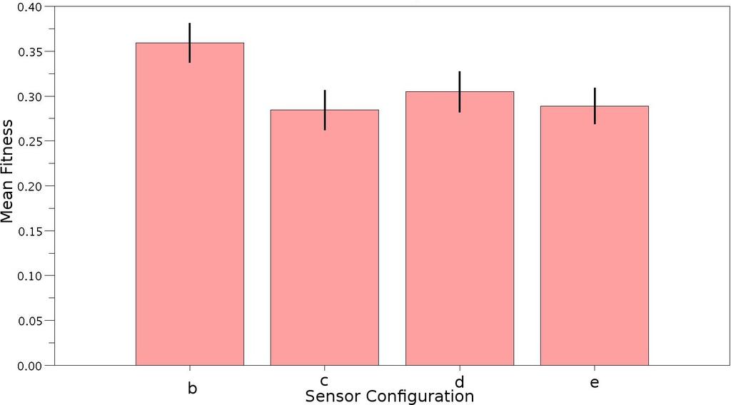 Figure 10: Mean fitness with standard errors when selecting for just locomotion with the four different pairs of joint angle sensors.