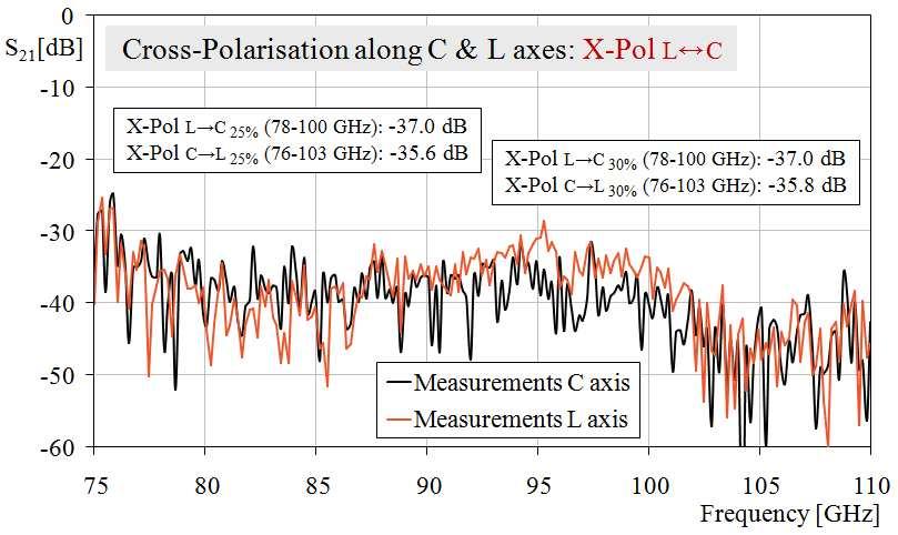 Progress In Electromagnetics Research M, Vol. 25, 2012 111 polarised signal parallel to the C-axis detected along the L-axis: X- Pol C L in Fig.