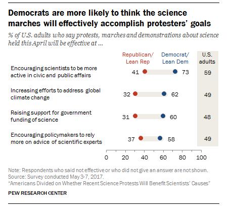 Political climate: science Source: Pew Research Center. Democrats far more supportive than Republicans of federal scientific research, 5/1/17. http://www.pewresearch.
