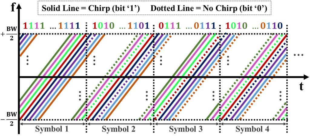 (a) Existing CSS Modulation (i.e., LoRa) (b) Our Distributed CSS Coding Figure 2: NetScatter Overview. In traditional CSS systems, a single device uses different cyclic shifts to convey bits.