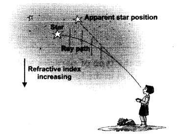 position in the sky. 27 a) Draw a ray diagram to show the refraction of light through a glass prism. Mark on it the incident ray, the emergent ray and the angle of deviation.