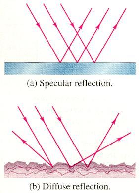 c. Reflection and Refraction: When light rays strike a