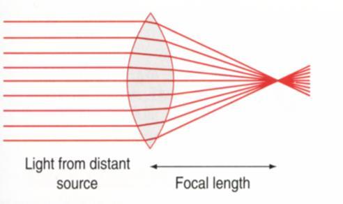 1) Convex Lens: The parallel rays passing through the convex lens