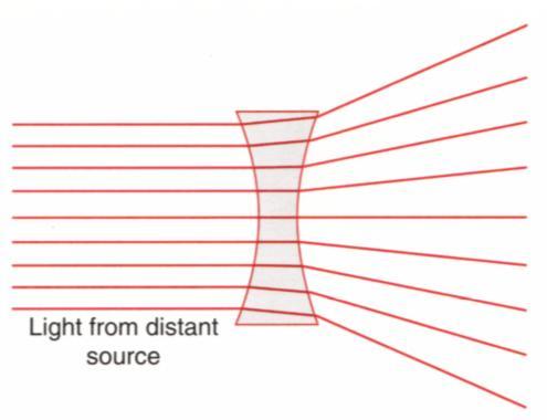 2) Concave Lens: The light rays passing through the concave lens