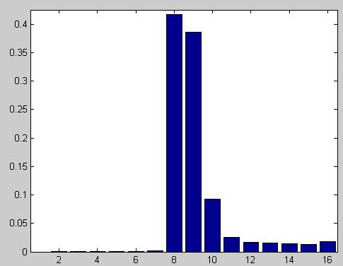 3. Histogram Processing Grey Scale Histogram o shows the number of pixels per grey level f = imread('bubbles.