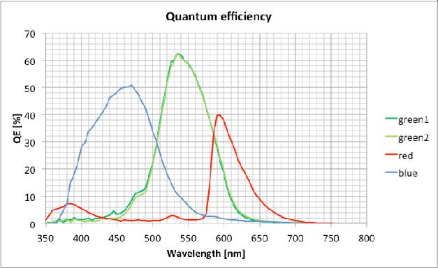 Quantum Efficiency Not all photons will produce an electron Depends on quantum efficiency of the device QE = # electrons # photons Human vision: ~15% Typical