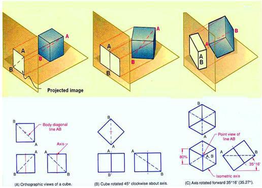 IV. Isometric Axonometric Projections: An isometric is a true representation of the isometric view of an object.