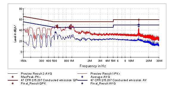 4.6 Test results Temperature: 22 C Humidity: 41% Tested by: Andreas Menacher Test date: 2018-01-17 Picture 2: Graphic - Conducted emission on mains, phase 1 (without termination) Frequency (MHz)