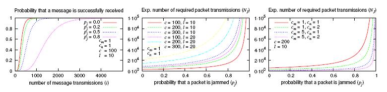 Results P j = Probability that a packet is Jammed C = Total no. of Channels l = no of packets N j = exp. no. of required packets transmissions C n = No.