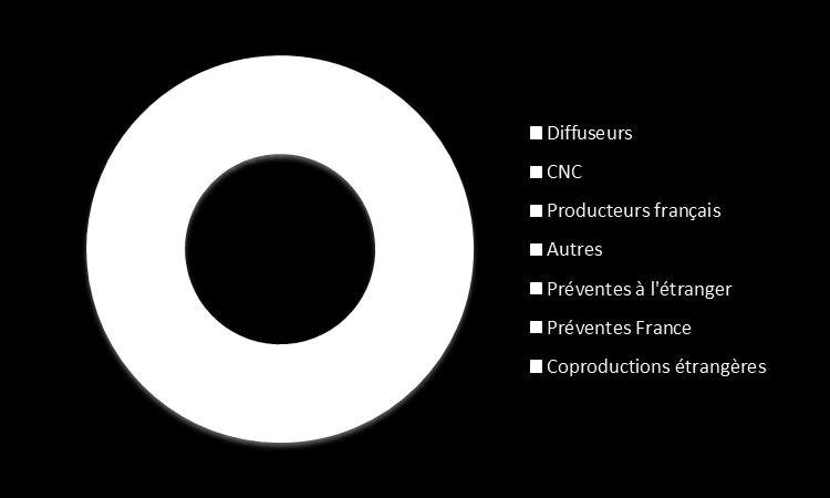 683,8 671,9 619,2-8% Producteurs French producers français 78,2