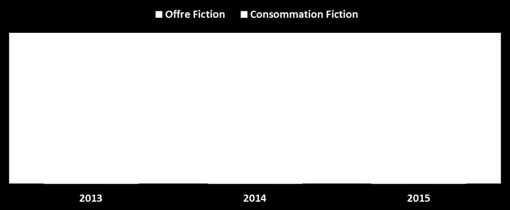 advertising) Fiction offered Fiction watched