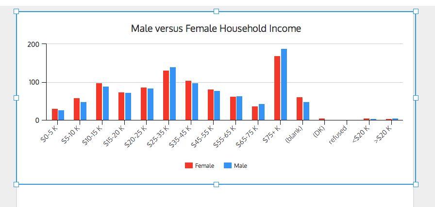 What can you say about male versus female household income from this dataset? Comparing Two Categories in a Scatterplot Comparing male and female in a scatterplot of height vs.
