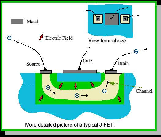 Discrete devices: FETs Field Effect Transistors Gate voltage either ENHANCES or DEPLETES the conduction channel.